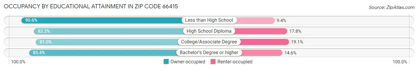 Occupancy by Educational Attainment in Zip Code 66415