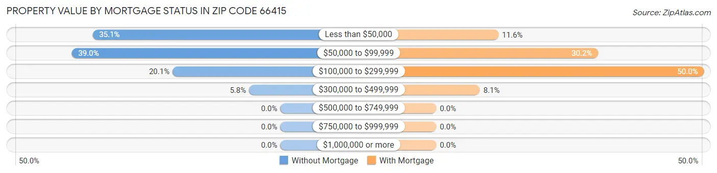 Property Value by Mortgage Status in Zip Code 66415