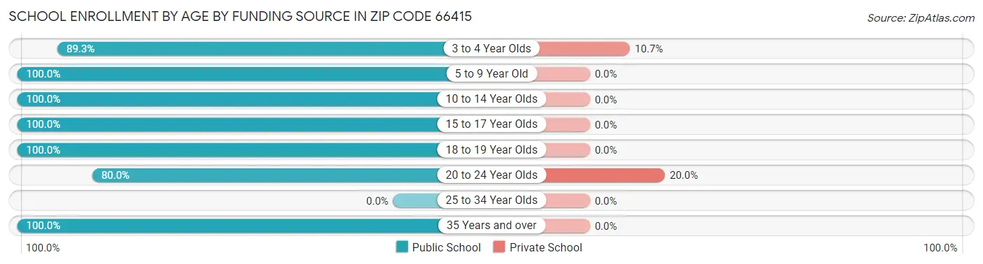 School Enrollment by Age by Funding Source in Zip Code 66415
