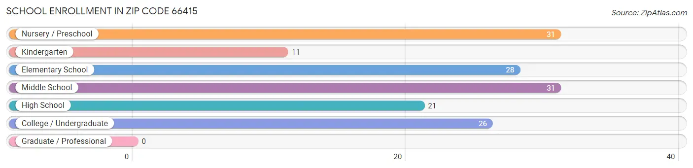 School Enrollment in Zip Code 66415