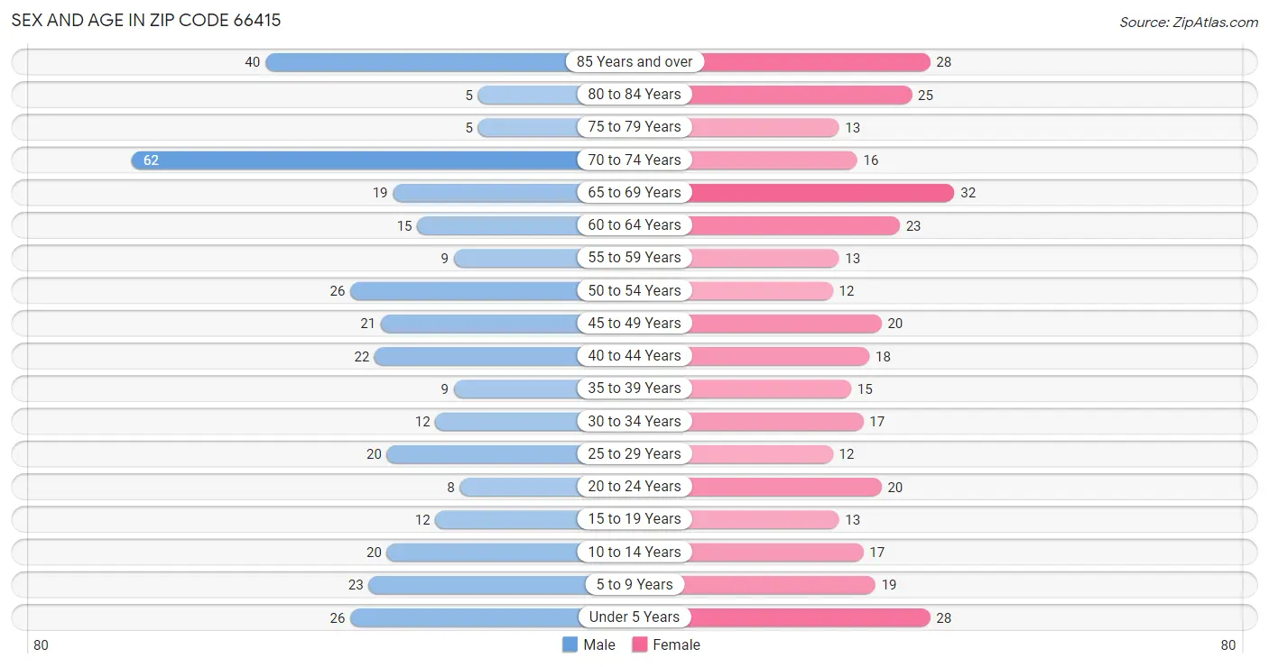 Sex and Age in Zip Code 66415