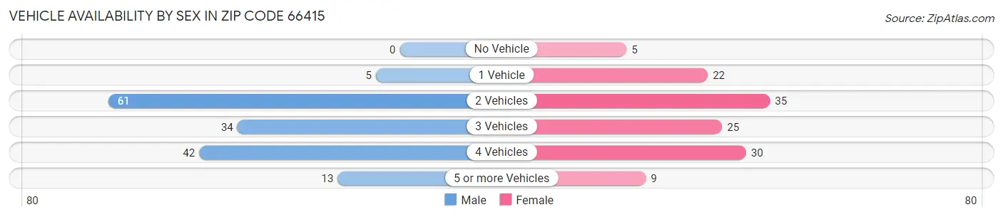 Vehicle Availability by Sex in Zip Code 66415