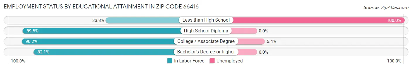 Employment Status by Educational Attainment in Zip Code 66416
