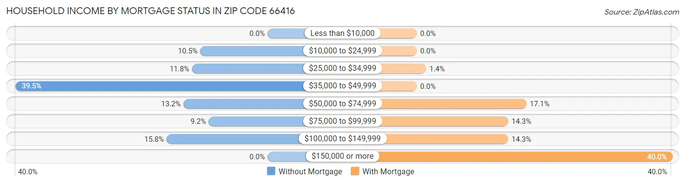 Household Income by Mortgage Status in Zip Code 66416