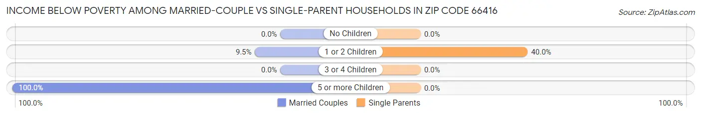Income Below Poverty Among Married-Couple vs Single-Parent Households in Zip Code 66416