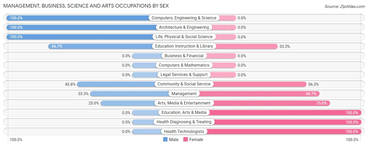 Management, Business, Science and Arts Occupations by Sex in Zip Code 66416