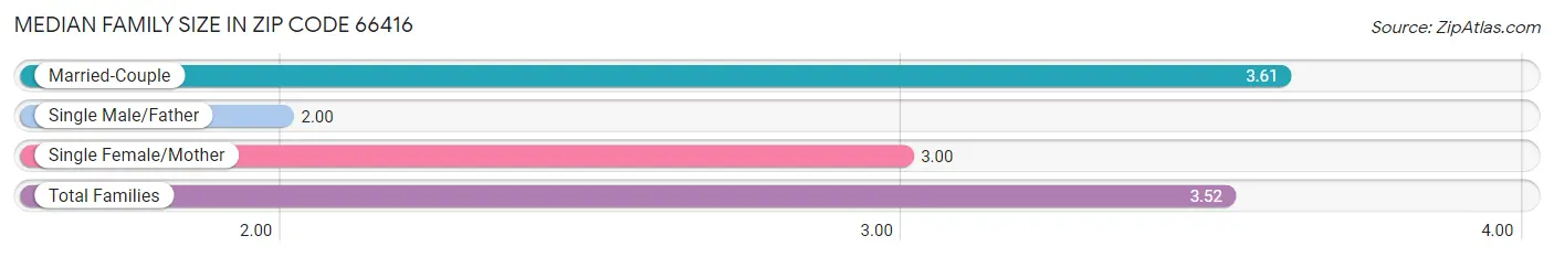 Median Family Size in Zip Code 66416