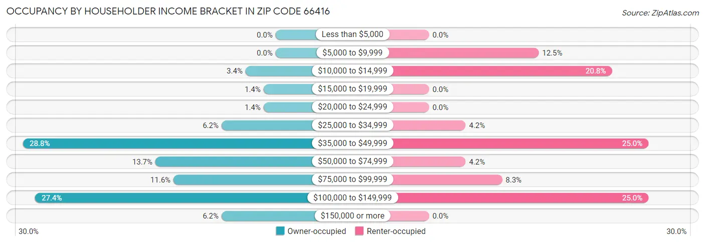 Occupancy by Householder Income Bracket in Zip Code 66416