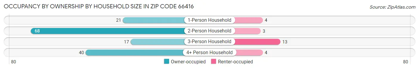 Occupancy by Ownership by Household Size in Zip Code 66416