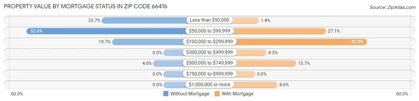 Property Value by Mortgage Status in Zip Code 66416