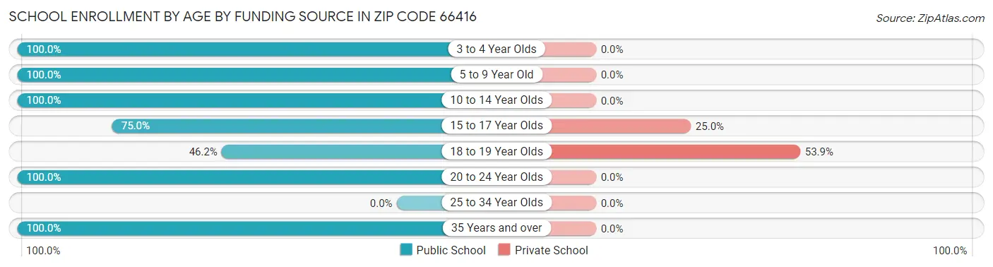 School Enrollment by Age by Funding Source in Zip Code 66416