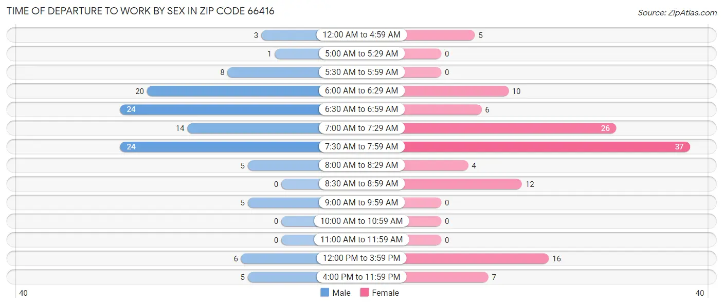 Time of Departure to Work by Sex in Zip Code 66416