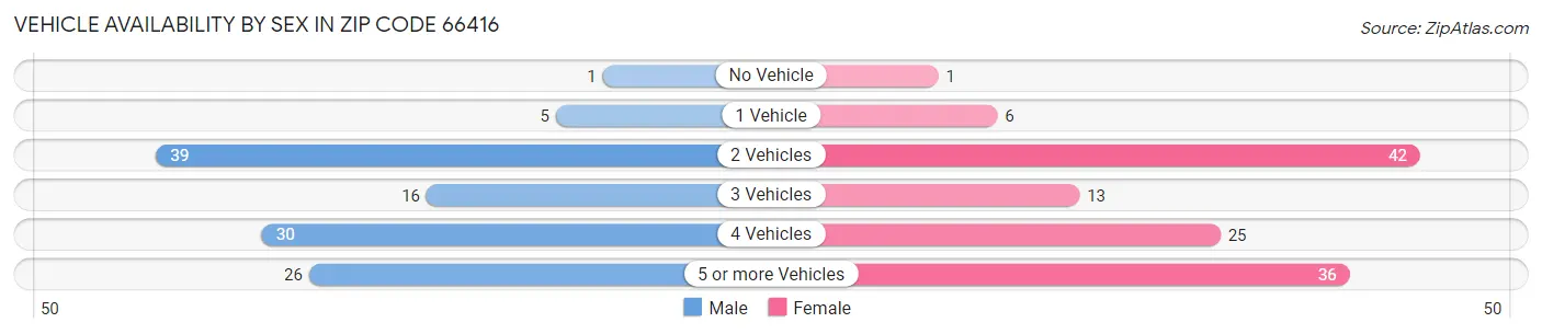 Vehicle Availability by Sex in Zip Code 66416