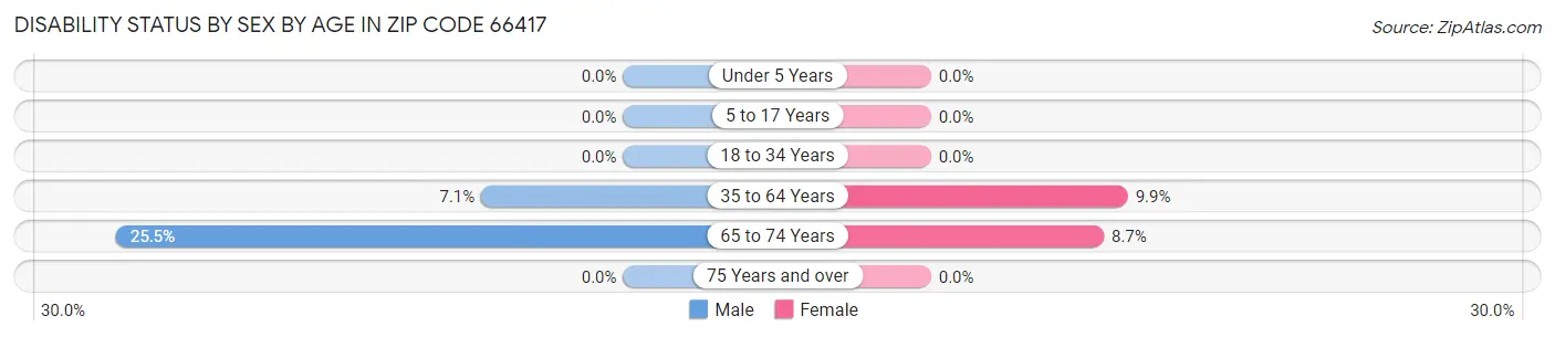 Disability Status by Sex by Age in Zip Code 66417