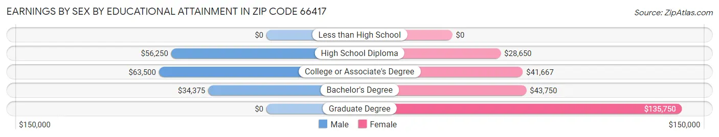 Earnings by Sex by Educational Attainment in Zip Code 66417