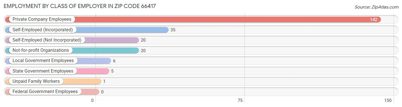 Employment by Class of Employer in Zip Code 66417