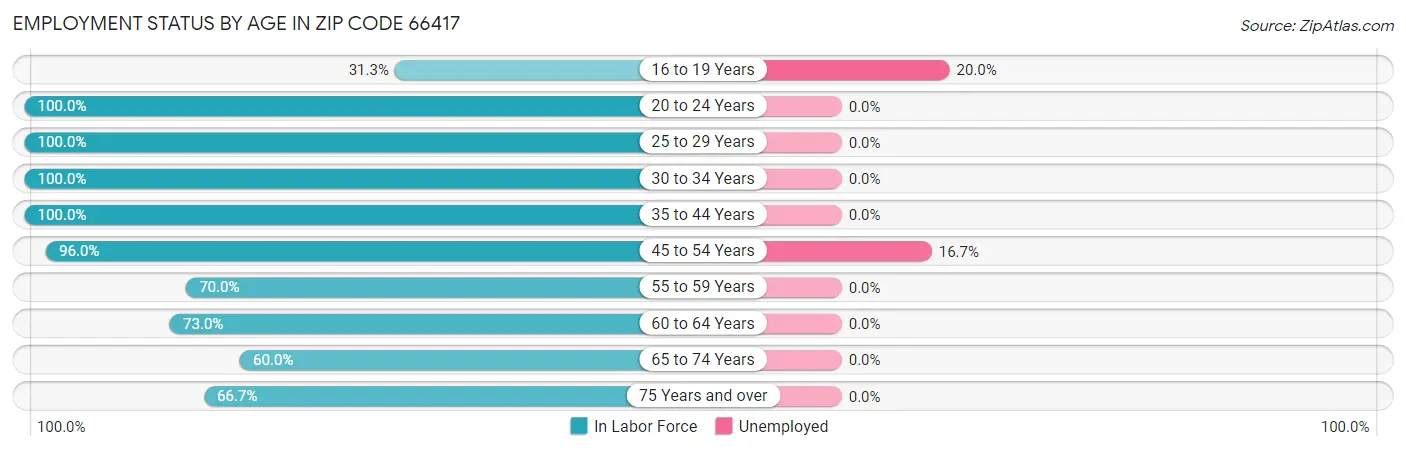 Employment Status by Age in Zip Code 66417