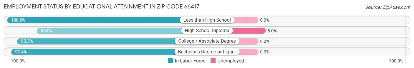 Employment Status by Educational Attainment in Zip Code 66417