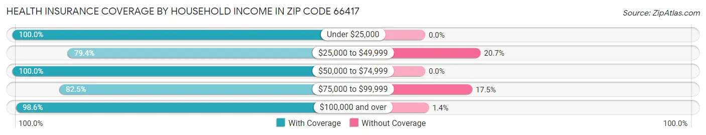 Health Insurance Coverage by Household Income in Zip Code 66417