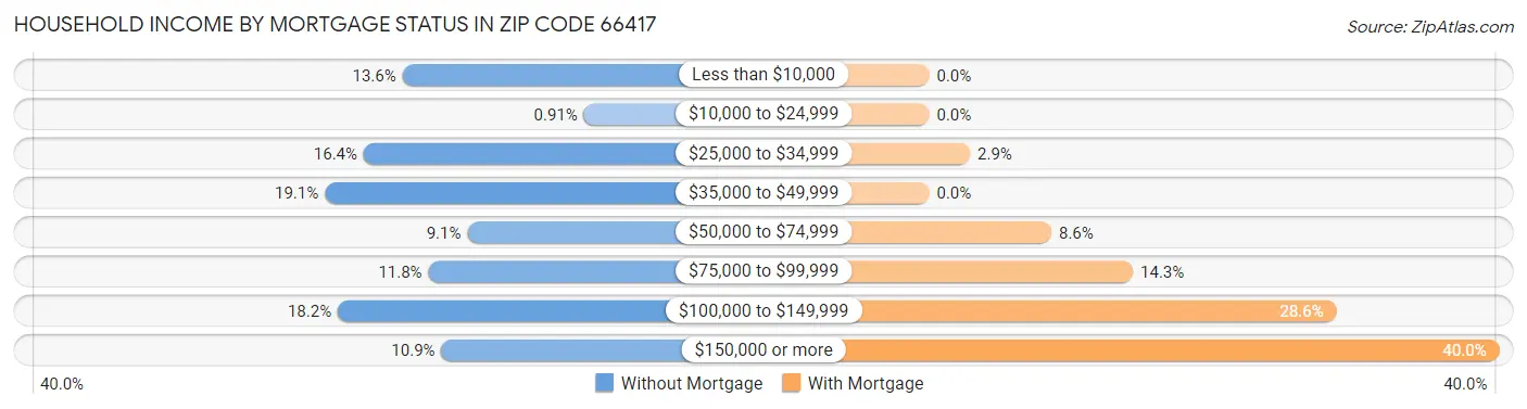Household Income by Mortgage Status in Zip Code 66417