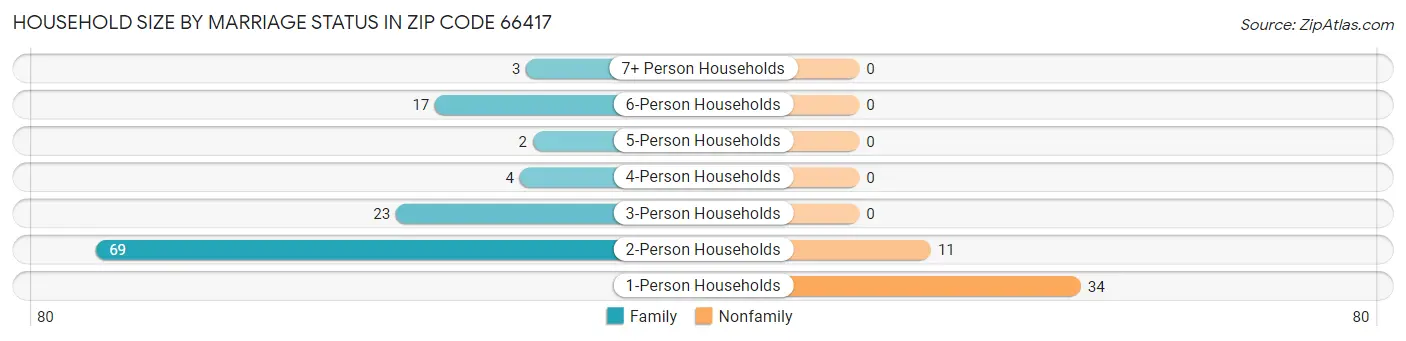 Household Size by Marriage Status in Zip Code 66417