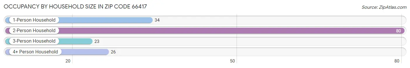 Occupancy by Household Size in Zip Code 66417