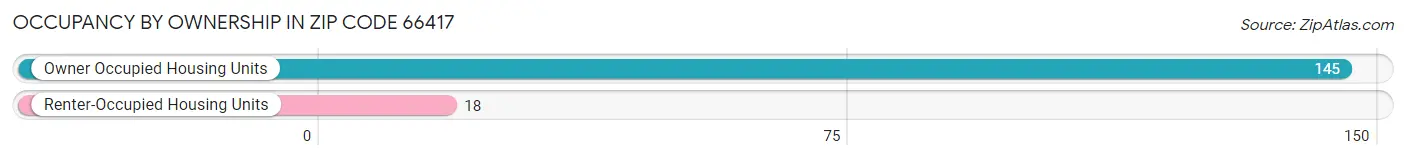 Occupancy by Ownership in Zip Code 66417