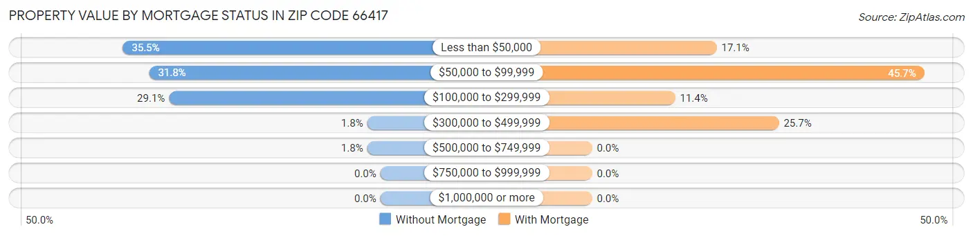 Property Value by Mortgage Status in Zip Code 66417
