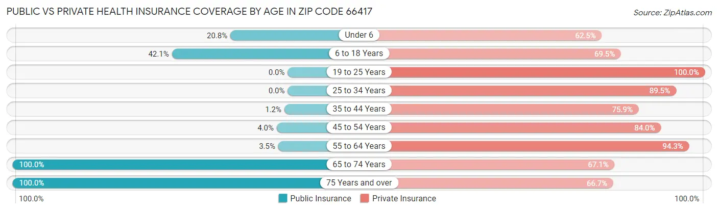 Public vs Private Health Insurance Coverage by Age in Zip Code 66417