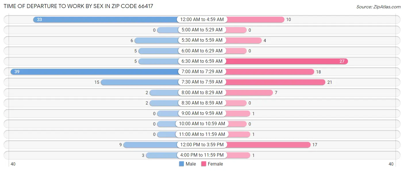 Time of Departure to Work by Sex in Zip Code 66417