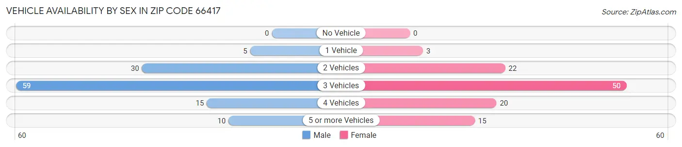 Vehicle Availability by Sex in Zip Code 66417