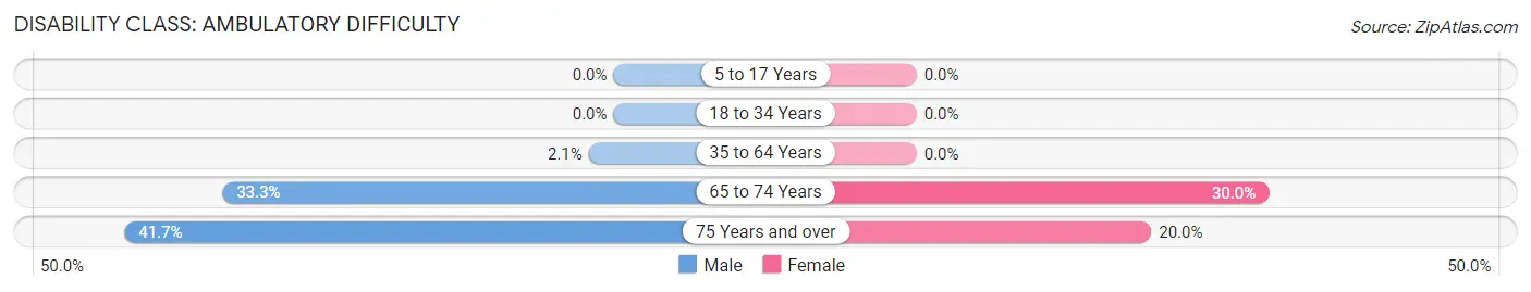 Disability in Zip Code 66418: <span>Ambulatory Difficulty</span>