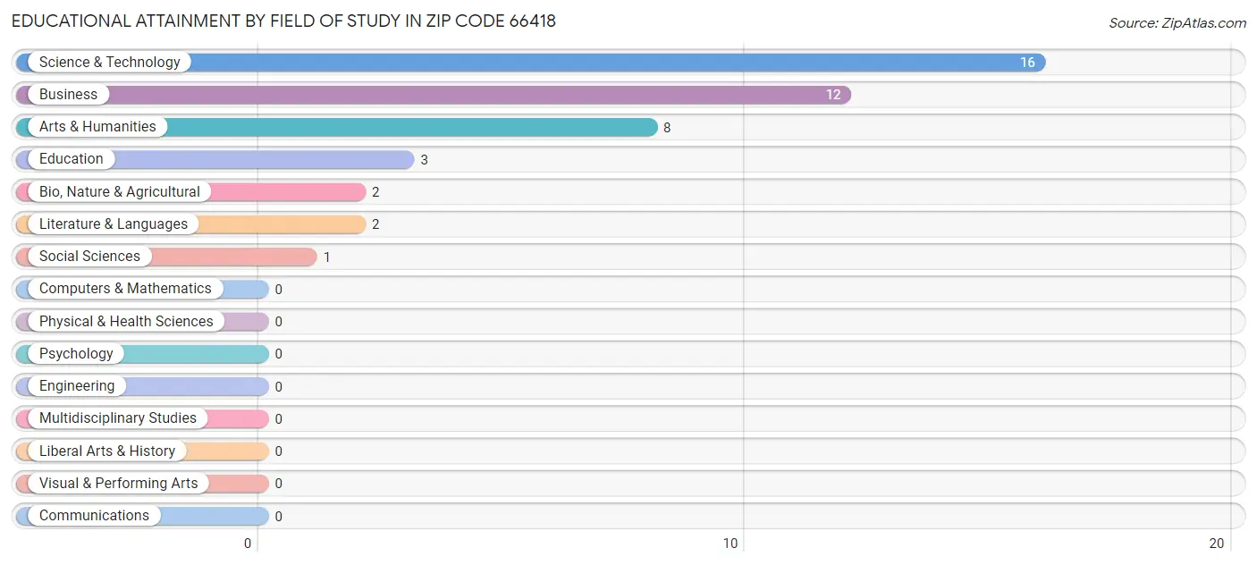 Educational Attainment by Field of Study in Zip Code 66418