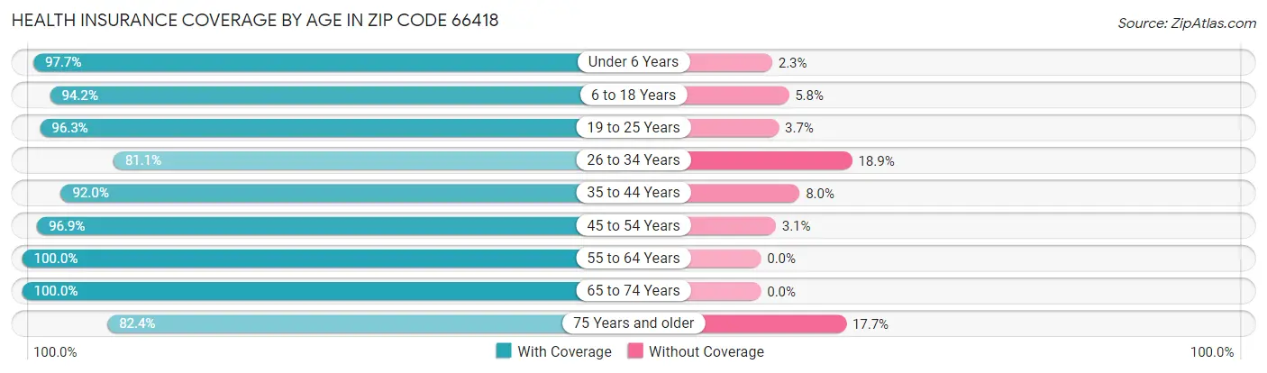 Health Insurance Coverage by Age in Zip Code 66418