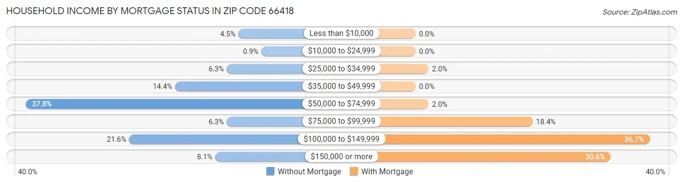 Household Income by Mortgage Status in Zip Code 66418