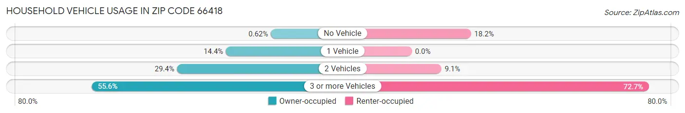 Household Vehicle Usage in Zip Code 66418