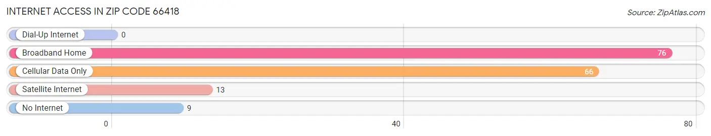 Internet Access in Zip Code 66418