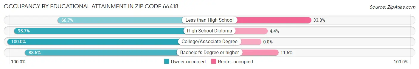 Occupancy by Educational Attainment in Zip Code 66418