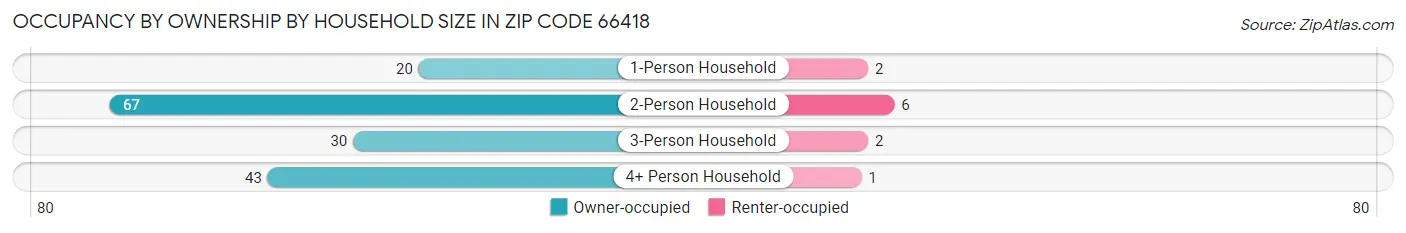 Occupancy by Ownership by Household Size in Zip Code 66418