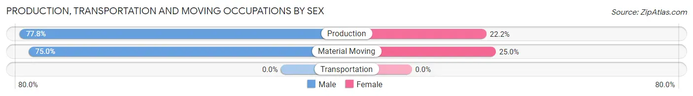 Production, Transportation and Moving Occupations by Sex in Zip Code 66418