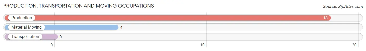 Production, Transportation and Moving Occupations in Zip Code 66418