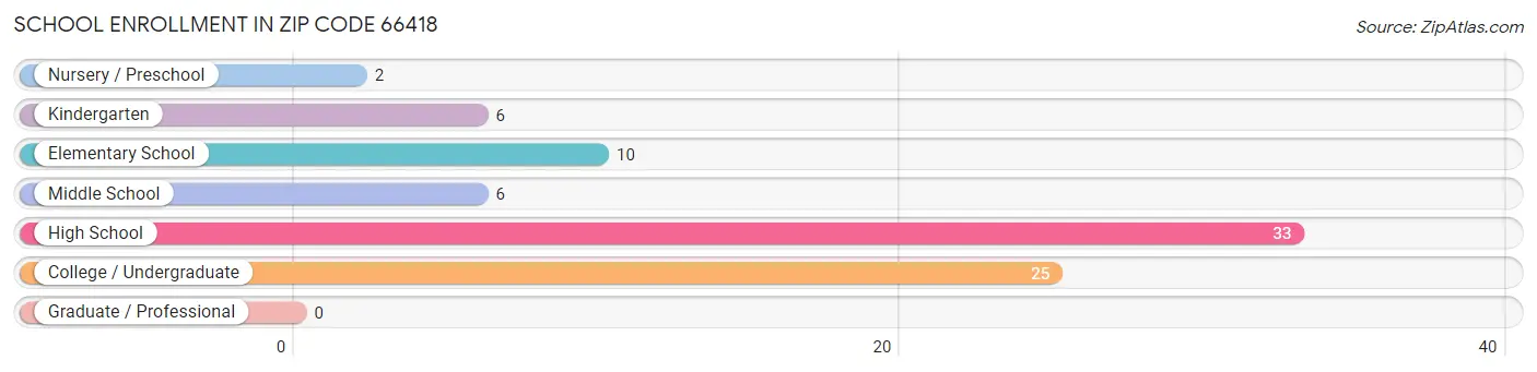 School Enrollment in Zip Code 66418