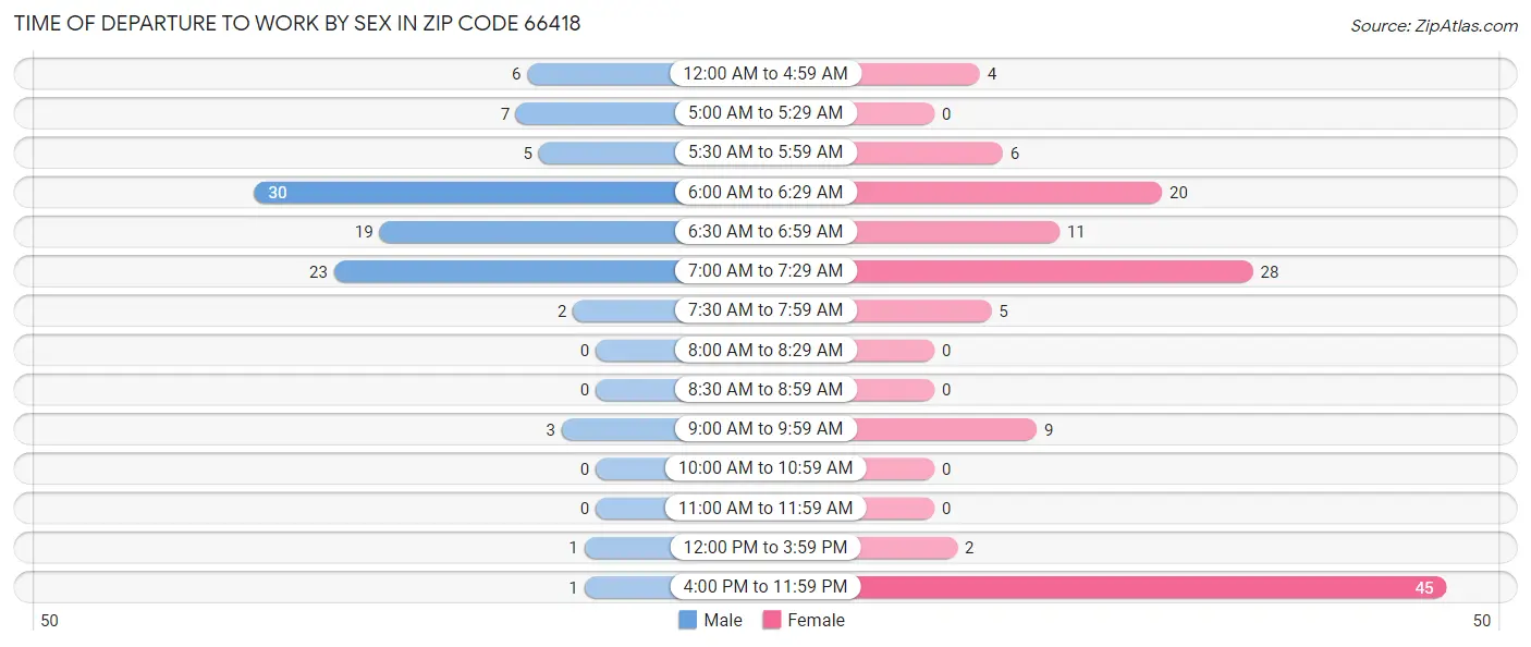 Time of Departure to Work by Sex in Zip Code 66418
