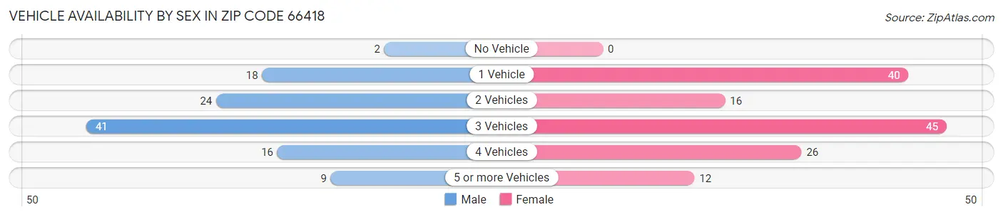 Vehicle Availability by Sex in Zip Code 66418