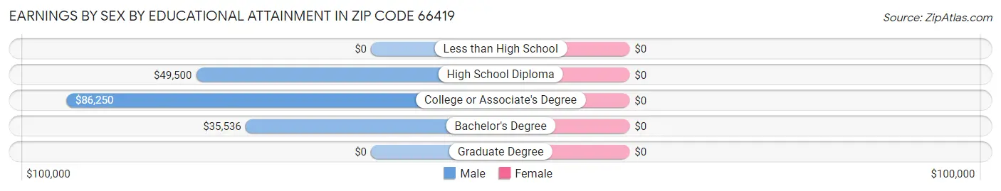 Earnings by Sex by Educational Attainment in Zip Code 66419