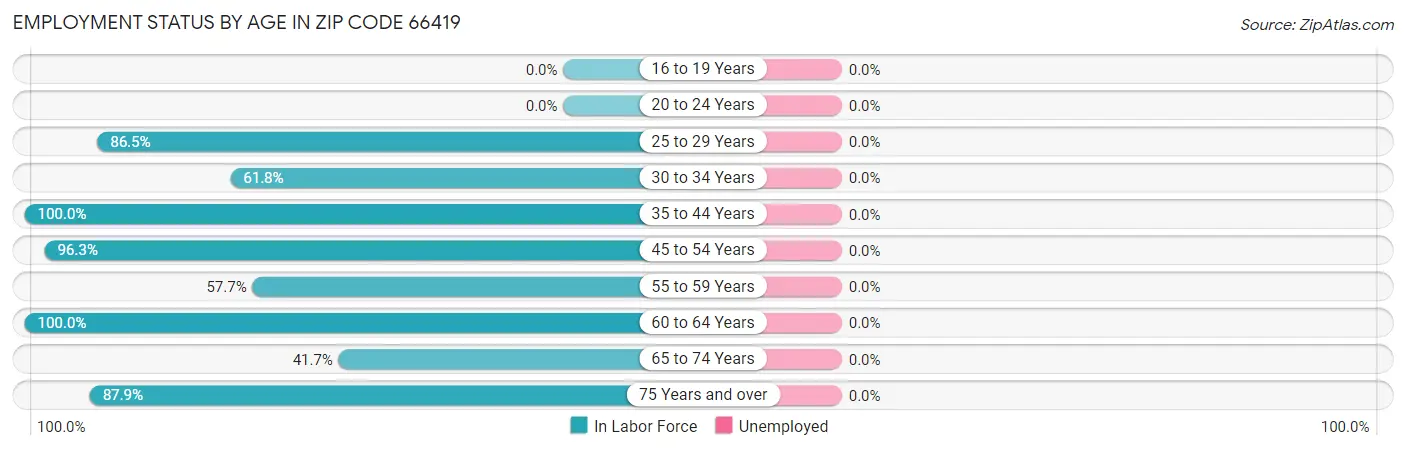 Employment Status by Age in Zip Code 66419