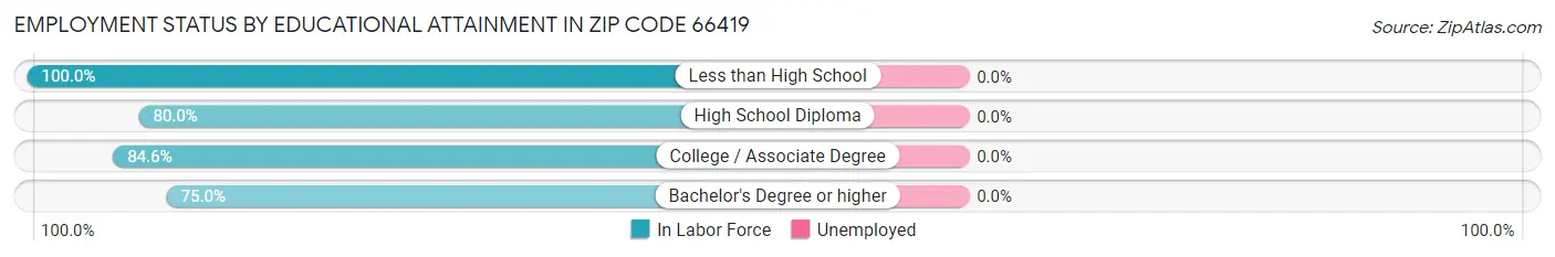 Employment Status by Educational Attainment in Zip Code 66419