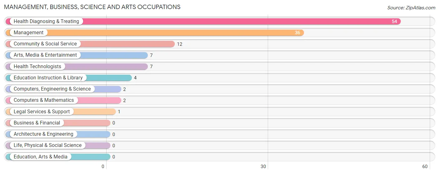 Management, Business, Science and Arts Occupations in Zip Code 66419