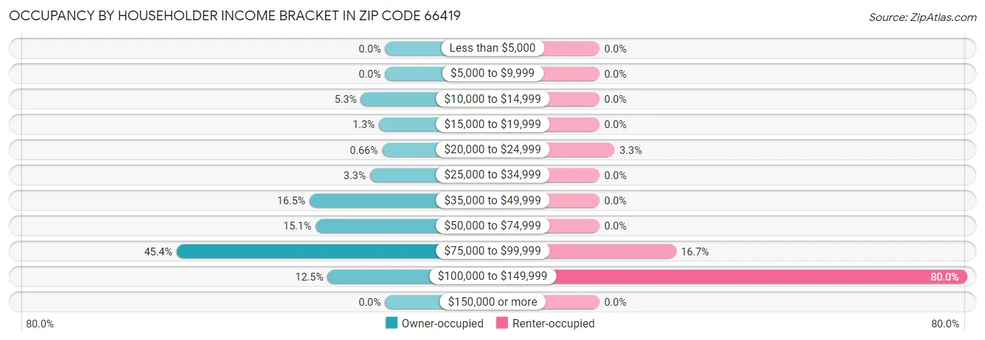 Occupancy by Householder Income Bracket in Zip Code 66419