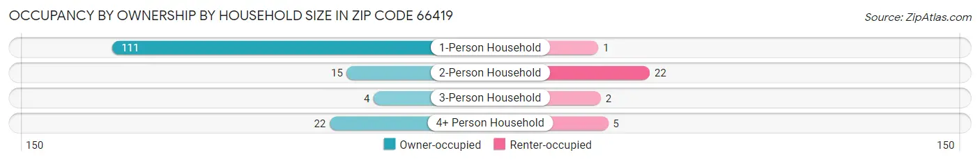 Occupancy by Ownership by Household Size in Zip Code 66419